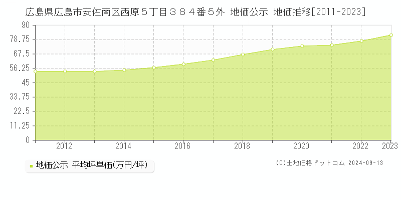 広島県広島市安佐南区西原５丁目３８４番５外 公示地価 地価推移[2011-2021]