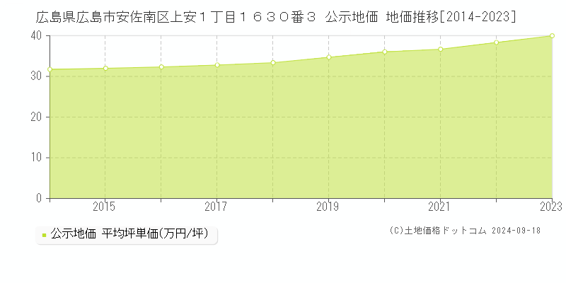 広島県広島市安佐南区上安１丁目１６３０番３ 公示地価 地価推移[2014-2021]