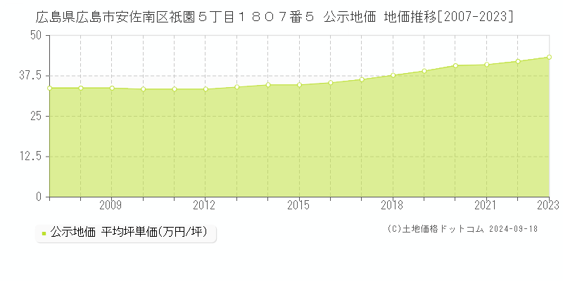 広島県広島市安佐南区祇園５丁目１８０７番５ 公示地価 地価推移[2007-2024]