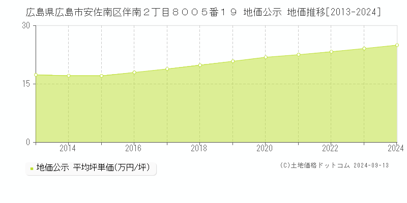 広島県広島市安佐南区伴南２丁目８００５番１９ 公示地価 地価推移[2013-2021]