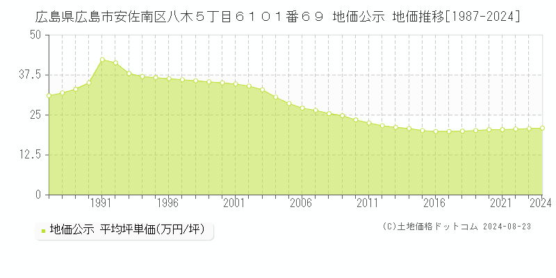 広島県広島市安佐南区八木５丁目６１０１番６９ 公示地価 地価推移[1987-2020]