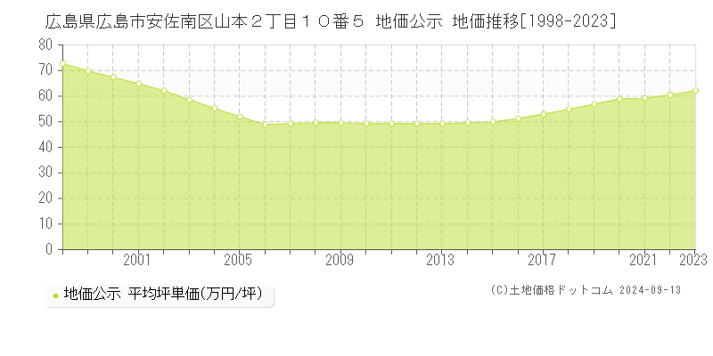 広島県広島市安佐南区山本２丁目１０番５ 公示地価 地価推移[1998-2019]