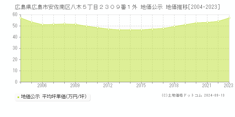 広島県広島市安佐南区八木５丁目２３０９番１外 地価公示 地価推移[2004-2023]