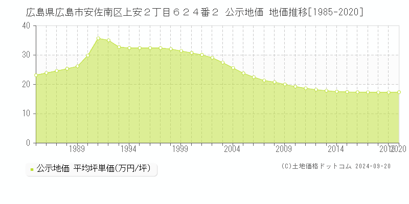 広島県広島市安佐南区上安２丁目６２４番２ 公示地価 地価推移[1985-2020]