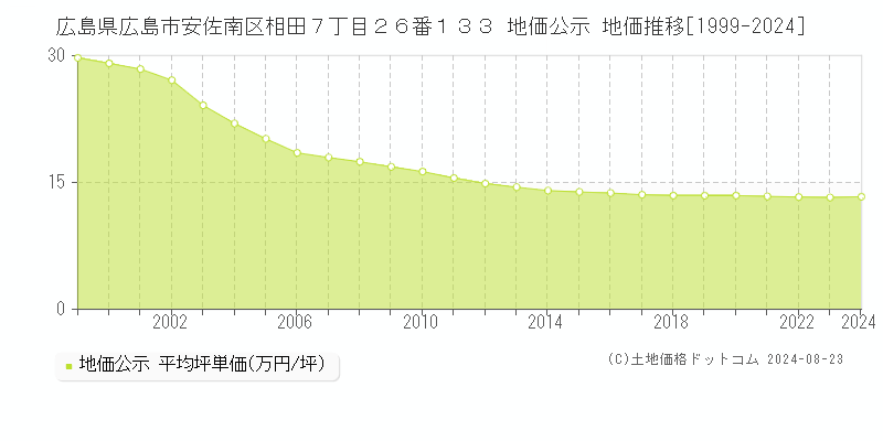 広島県広島市安佐南区相田７丁目２６番１３３ 公示地価 地価推移[1999-2023]