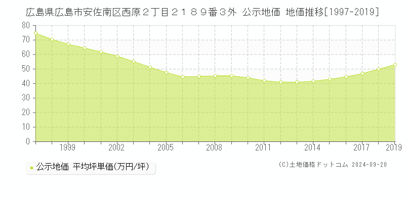 広島県広島市安佐南区西原２丁目２１８９番３外 公示地価 地価推移[1997-2018]