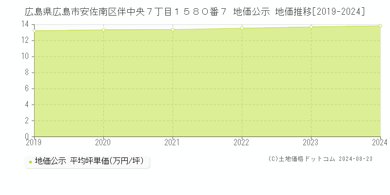 広島県広島市安佐南区伴中央７丁目１５８０番７ 公示地価 地価推移[2019-2019]