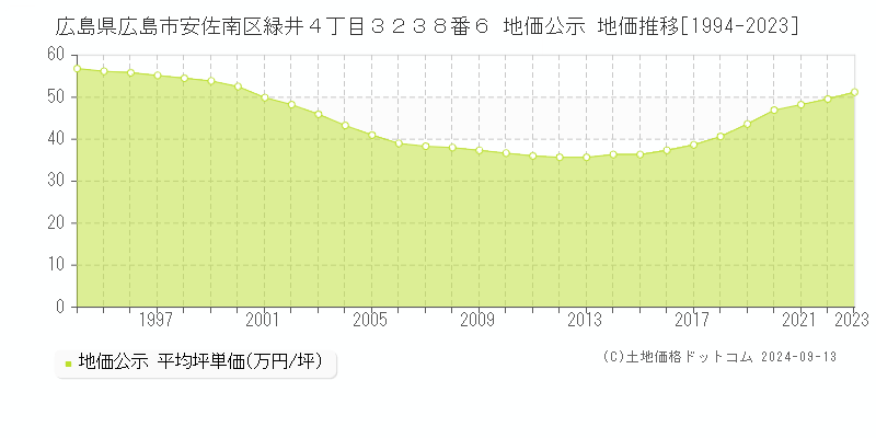 広島県広島市安佐南区緑井４丁目３２３８番６ 公示地価 地価推移[1994-2022]