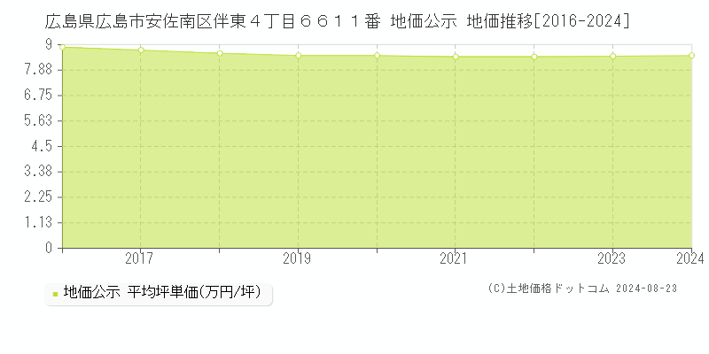 広島県広島市安佐南区伴東４丁目６６１１番 公示地価 地価推移[2016-2020]