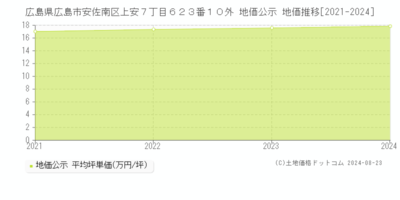 広島県広島市安佐南区上安７丁目６２３番１０外 地価公示 地価推移[2021-2024]