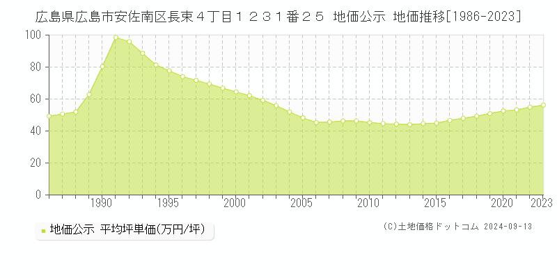 広島県広島市安佐南区長束４丁目１２３１番２５ 公示地価 地価推移[1986-2021]