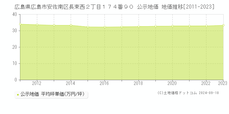 広島県広島市安佐南区長束西２丁目１７４番９０ 公示地価 地価推移[2011-2024]