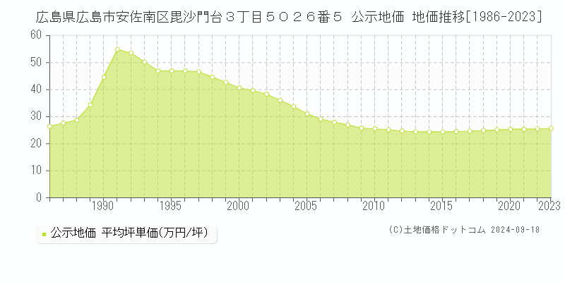 広島県広島市安佐南区毘沙門台３丁目５０２６番５ 公示地価 地価推移[1986-2021]