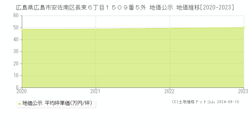 広島県広島市安佐南区長束６丁目１５０９番５外 公示地価 地価推移[2020-2021]