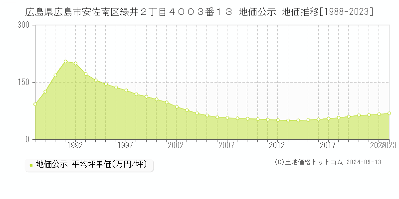 広島県広島市安佐南区緑井２丁目４００３番１３ 公示地価 地価推移[1988-2020]