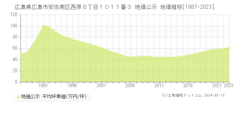 広島県広島市安佐南区西原８丁目１０１１番３ 公示地価 地価推移[1987-2018]