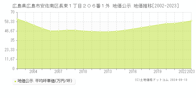 広島県広島市安佐南区長束１丁目２０６番１外 公示地価 地価推移[2002-2022]