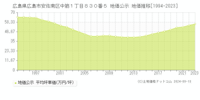 広島県広島市安佐南区中筋１丁目８３０番５ 公示地価 地価推移[1994-2020]