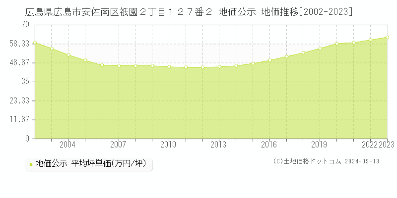 広島県広島市安佐南区祇園２丁目１２７番２ 公示地価 地価推移[2002-2022]