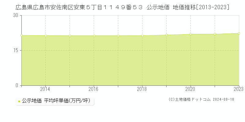 広島県広島市安佐南区安東５丁目１１４９番５３ 公示地価 地価推移[2013-2019]