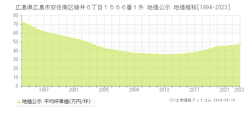 広島県広島市安佐南区緑井６丁目１５６６番１外 地価公示 地価推移[1994-2023]