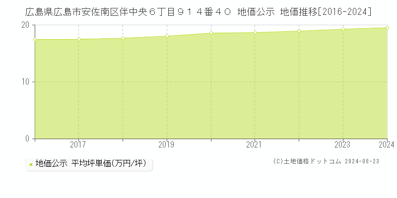 広島県広島市安佐南区伴中央６丁目９１４番４０ 公示地価 地価推移[2016-2021]