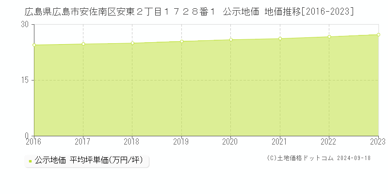 広島県広島市安佐南区安東２丁目１７２８番１ 公示地価 地価推移[2016-2021]