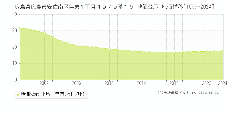 広島県広島市安佐南区伴東１丁目４９７９番１５ 公示地価 地価推移[1999-2023]