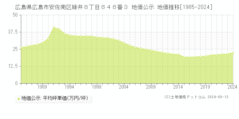 広島県広島市安佐南区緑井８丁目８４８番３ 公示地価 地価推移[1985-2022]