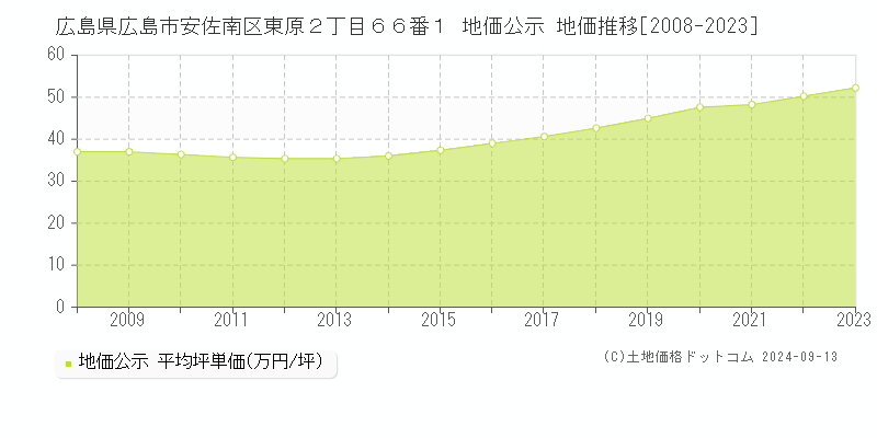 広島県広島市安佐南区東原２丁目６６番１ 地価公示 地価推移[2008-2023]