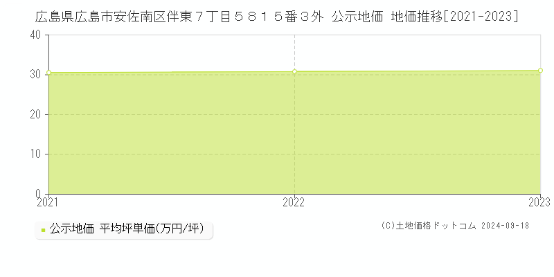 広島県広島市安佐南区伴東７丁目５８１５番３外 公示地価 地価推移[2021-2022]