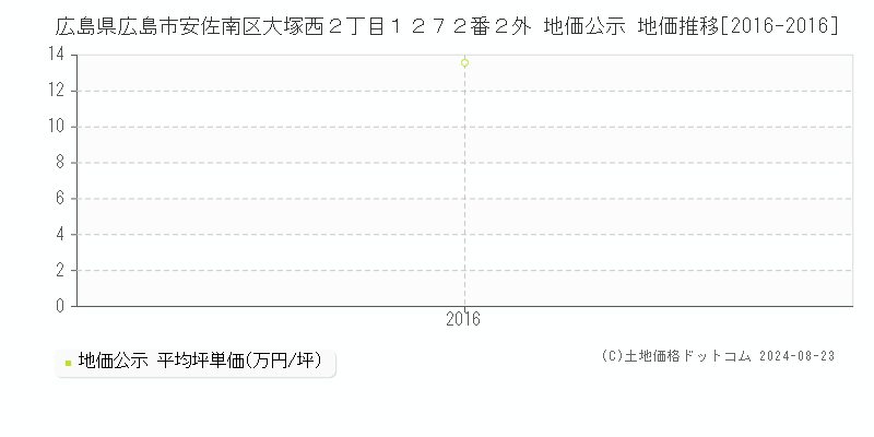 広島県広島市安佐南区大塚西２丁目１２７２番２外 公示地価 地価推移[2016-2016]