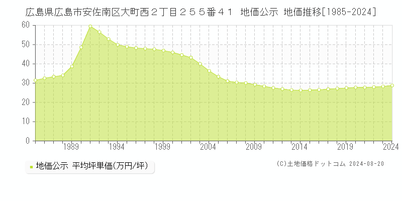 広島県広島市安佐南区大町西２丁目２５５番４１ 公示地価 地価推移[1985-2024]