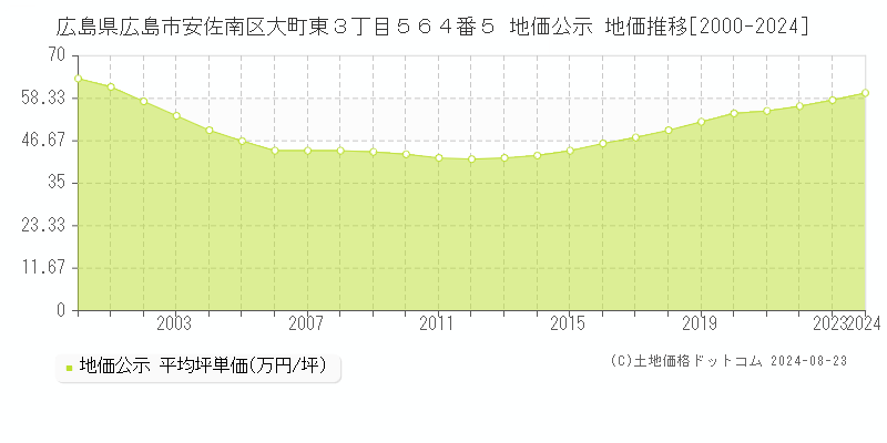 広島県広島市安佐南区大町東３丁目５６４番５ 公示地価 地価推移[2000-2024]