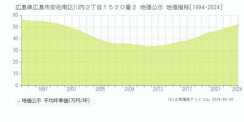 広島県広島市安佐南区川内２丁目１５２０番２ 地価公示 地価推移[1994-2023]