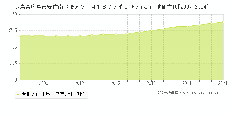 広島県広島市安佐南区祇園５丁目１８０７番５ 地価公示 地価推移[2007-2023]