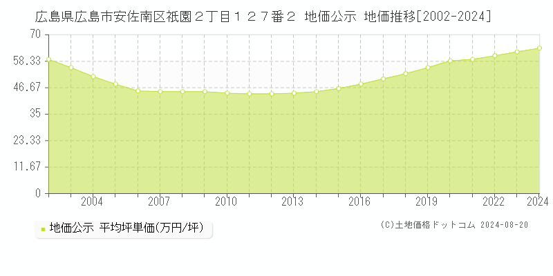 広島県広島市安佐南区祇園２丁目１２７番２ 公示地価 地価推移[2002-2024]