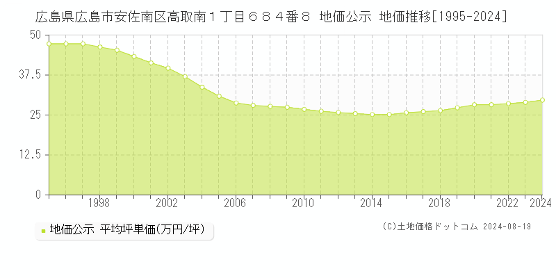 広島県広島市安佐南区高取南１丁目６８４番８ 地価公示 地価推移[1995-2023]