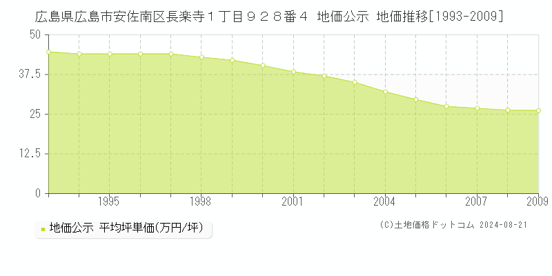 広島県広島市安佐南区長楽寺１丁目９２８番４ 地価公示 地価推移[1993-2009]