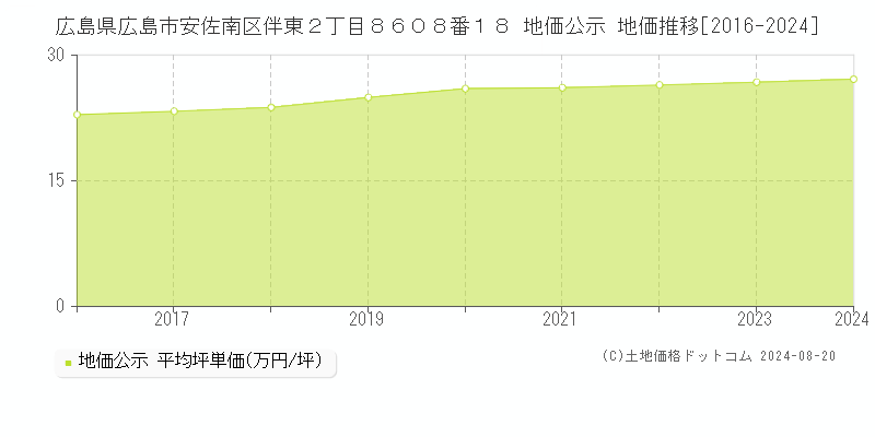 広島県広島市安佐南区伴東２丁目８６０８番１８ 地価公示 地価推移[2016-2023]