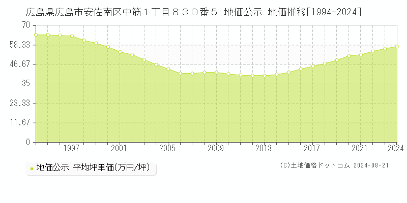 広島県広島市安佐南区中筋１丁目８３０番５ 地価公示 地価推移[1994-2023]