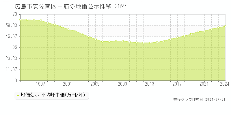広島市安佐南区中筋の地価公示推移グラフ 