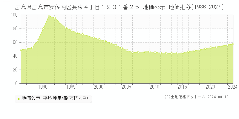 広島県広島市安佐南区長束４丁目１２３１番２５ 公示地価 地価推移[1986-2024]