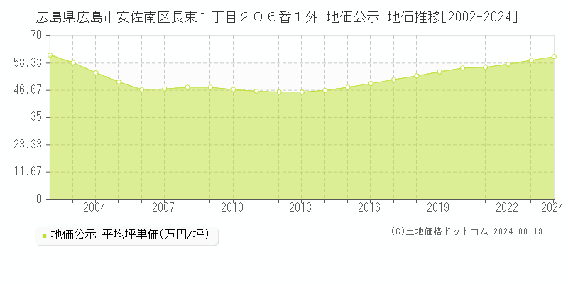 広島県広島市安佐南区長束１丁目２０６番１外 公示地価 地価推移[2002-2024]