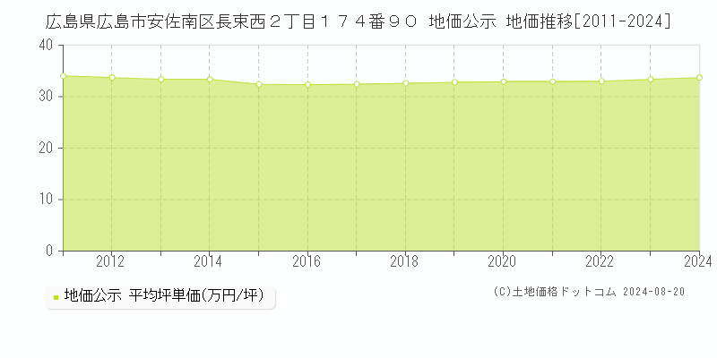 広島県広島市安佐南区長束西２丁目１７４番９０ 公示地価 地価推移[2011-2024]