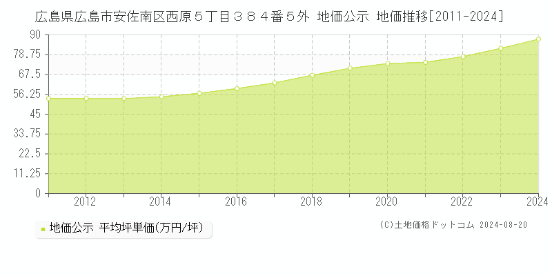 広島県広島市安佐南区西原５丁目３８４番５外 公示地価 地価推移[2011-2024]