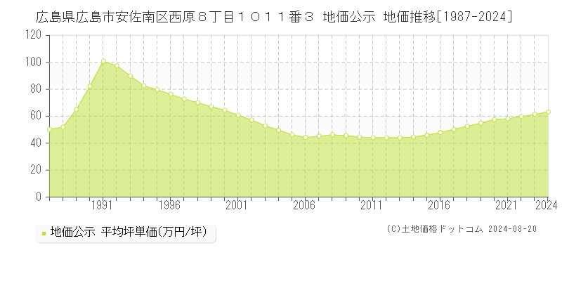 広島県広島市安佐南区西原８丁目１０１１番３ 公示地価 地価推移[1987-2024]