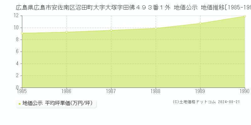 広島県広島市安佐南区沼田町大字大塚字田佛４９３番１外 地価公示 地価推移[1985-1990]