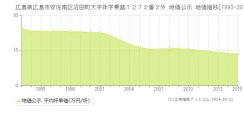 広島県広島市安佐南区沼田町大字伴字乗越１２７２番２外 地価公示 地価推移[1993-2015]