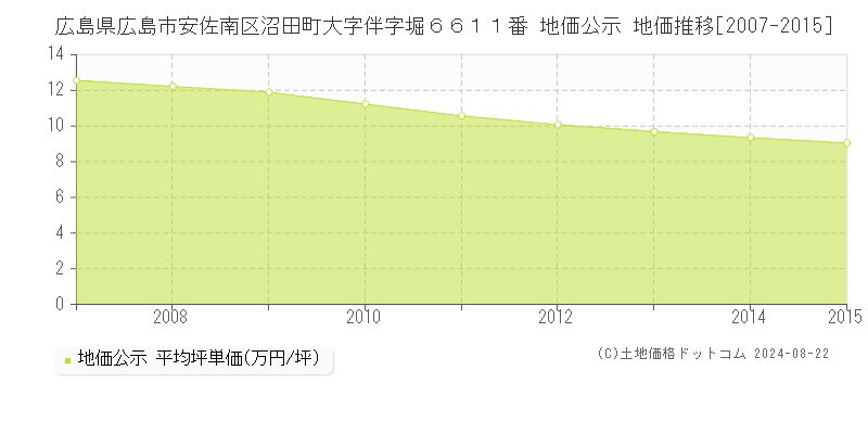 広島県広島市安佐南区沼田町大字伴字堀６６１１番 公示地価 地価推移[2007-2015]